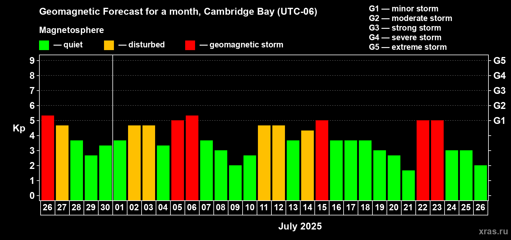 Forecast of the daily maximal value of geomagnetic index Kp for <b>1 month</b> (31 days) <b>from Jun 26, 2025 to Jul 26, 2025</b>