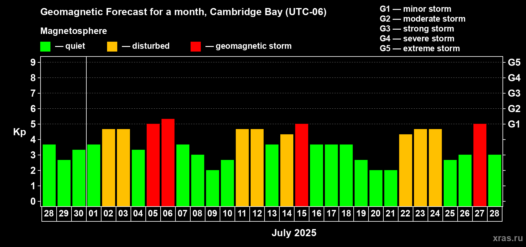 Forecast of the daily maximal value of geomagnetic index Kp for <b>1 month</b> (31 days) <b>from Jun 28, 2025 to Jul 28, 2025</b>