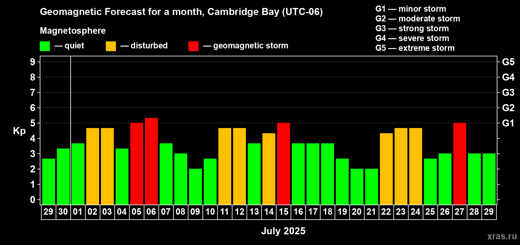 Forecast of the daily maximal value of geomagnetic index Kp for <b>1 month</b> (31 days) <b>from Jun 29, 2025 to Jul 29, 2025</b>