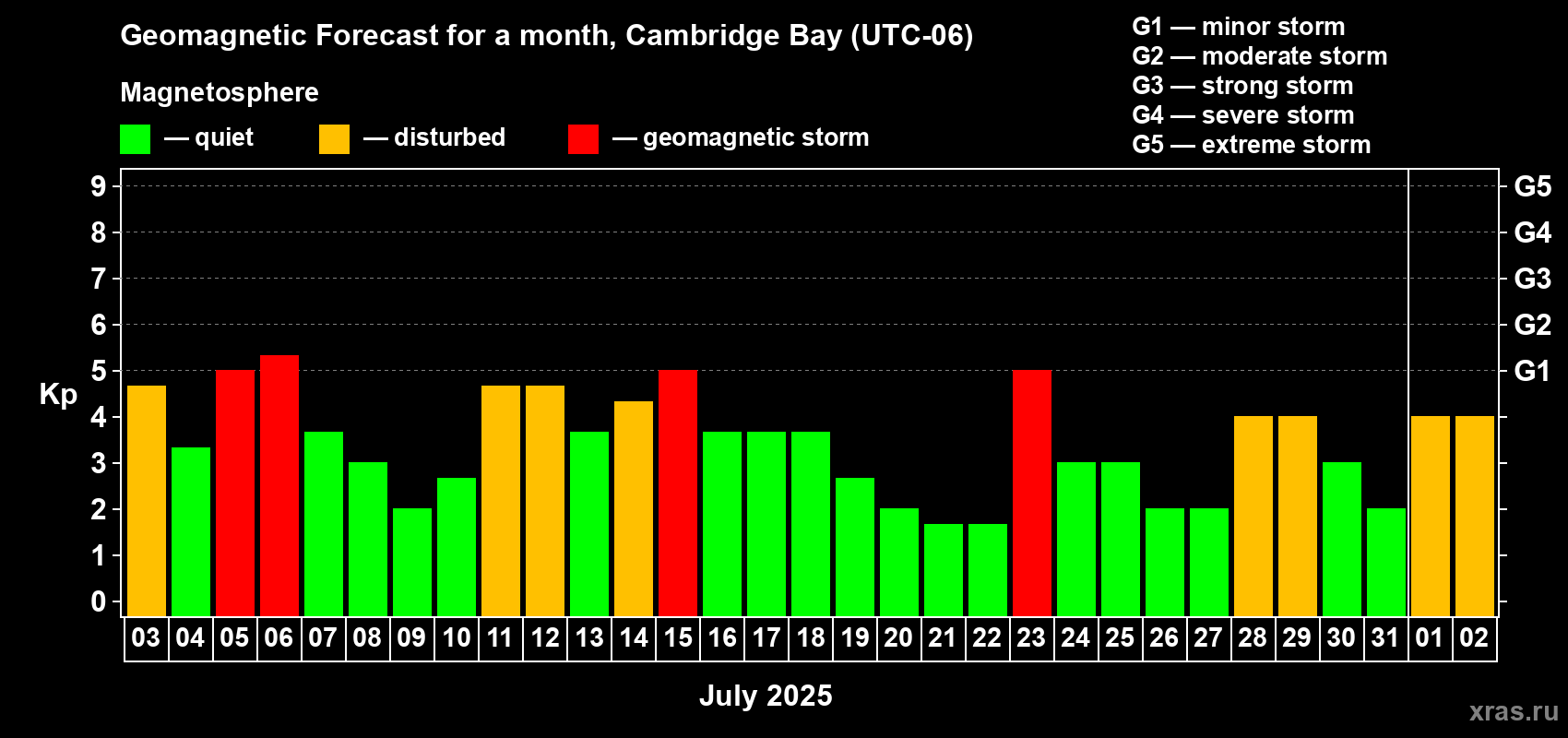 Forecast of the daily maximal value of geomagnetic index Kp for <b>1 month</b> (31 days) <b>from Jul 03, 2025 to Aug 02, 2025</b>