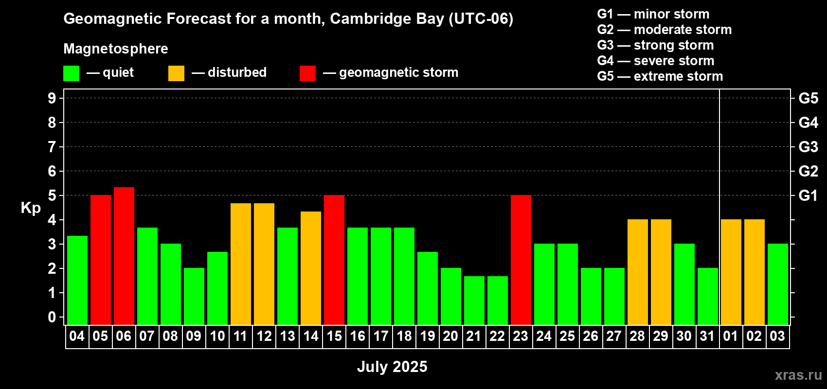 Forecast of the daily maximal value of geomagnetic index Kp for <b>1 month</b> (31 days) <b>from Jul 04, 2025 to Aug 03, 2025</b>