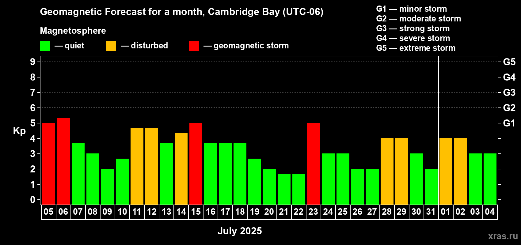 Forecast of the daily maximal value of geomagnetic index Kp for <b>1 month</b> (31 days) <b>from Jul 05, 2025 to Aug 04, 2025</b>