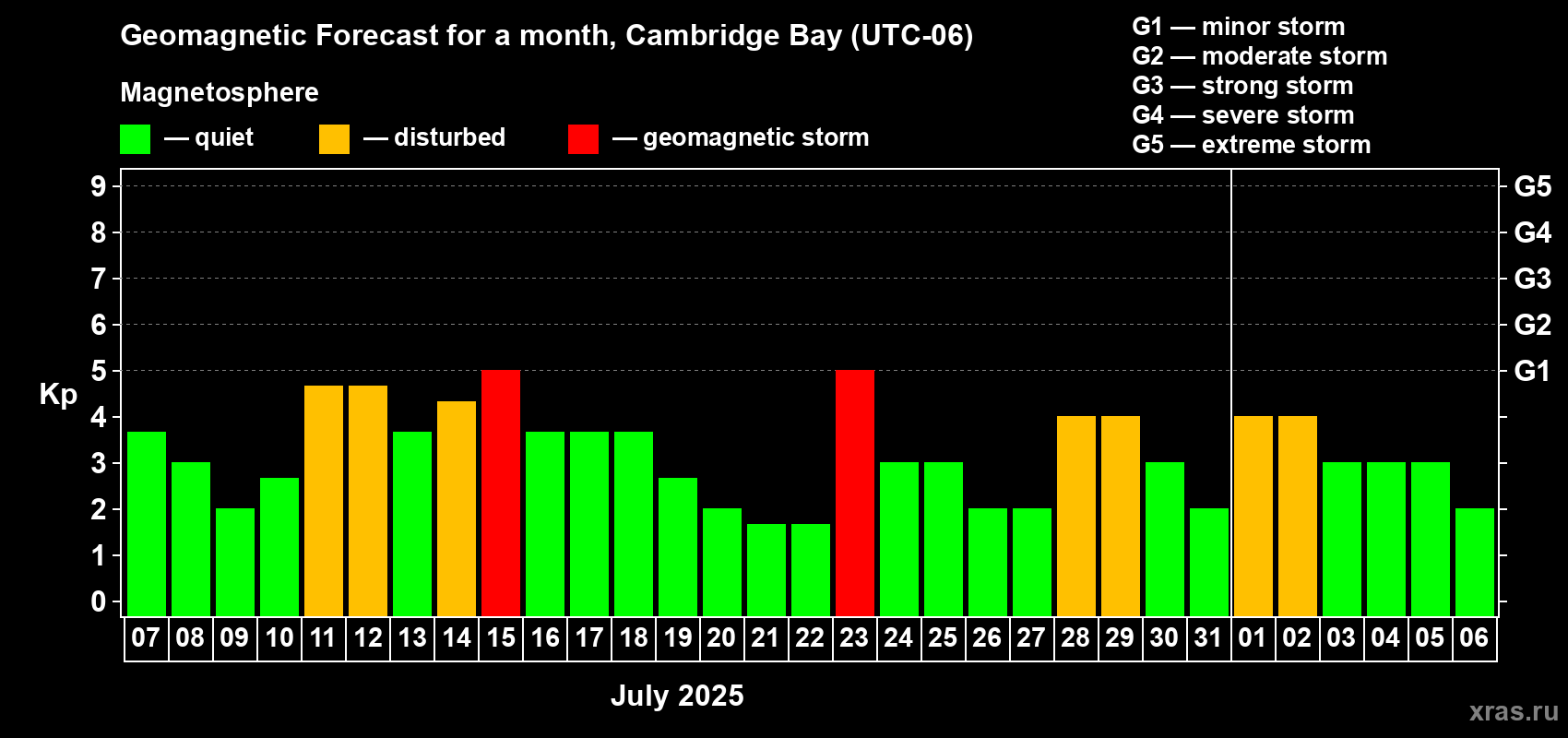 Forecast of the daily maximal value of geomagnetic index Kp for <b>1 month</b> (31 days) <b>from Jul 07, 2025 to Aug 06, 2025</b>