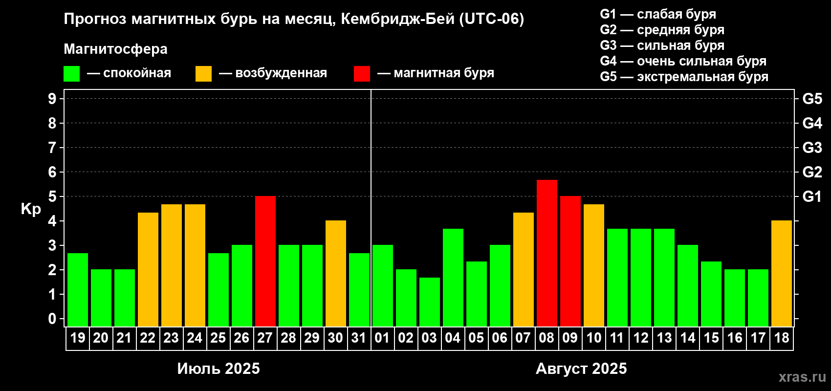 Прогноз максимального суточного геомагнитного индекса Kp на <b>1 месяц</b> (31 день) <b>с 19 июля по 18 августа 2025 г</b>