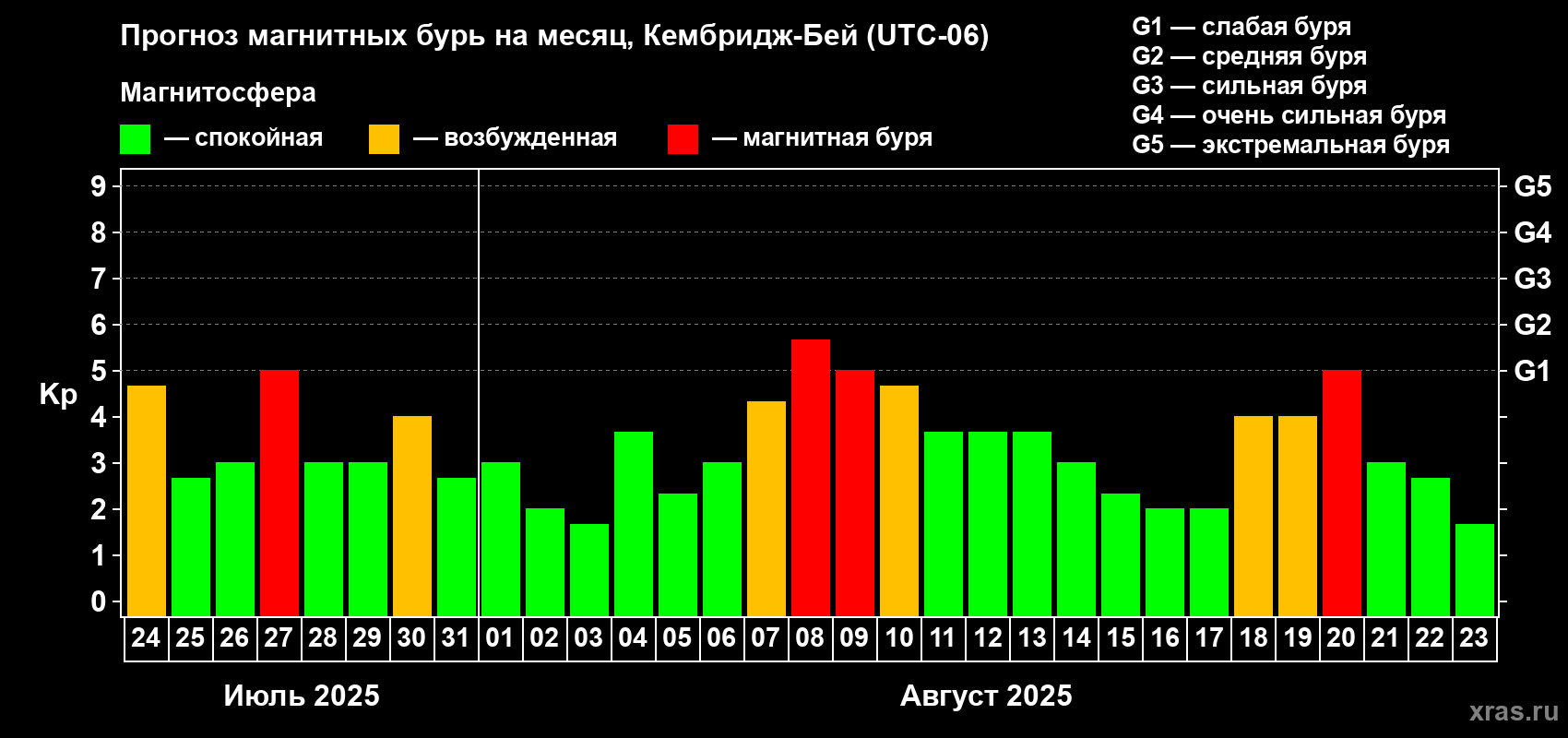 Прогноз максимального суточного геомагнитного индекса Kp на <b>1 месяц</b> (31 день) <b>с 24 июля по 23 августа 2025 г</b>