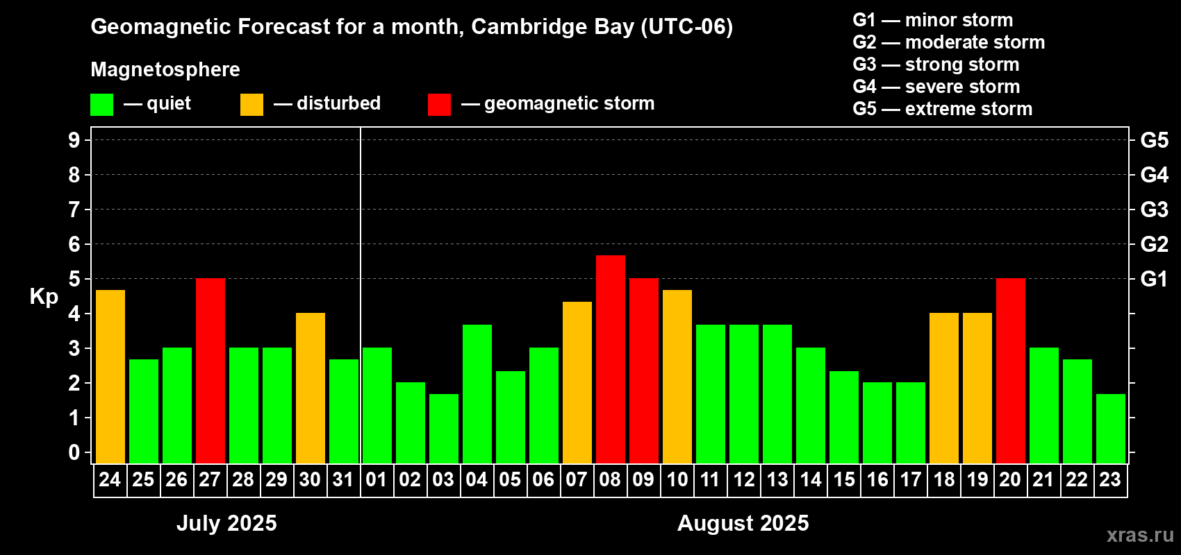 Forecast of the daily maximal value of geomagnetic index Kp for <b>1 month</b> (31 days) <b>from Jul 24, 2025 to Aug 23, 2025</b>