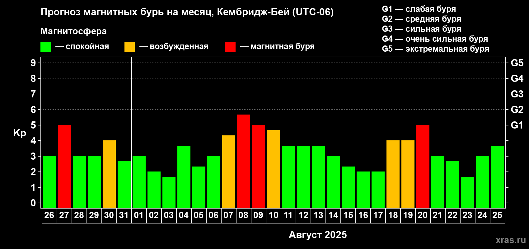Прогноз максимального суточного геомагнитного индекса Kp на <b>1 месяц</b> (31 день) <b>с 26 июля по 25 августа 2025 г</b>