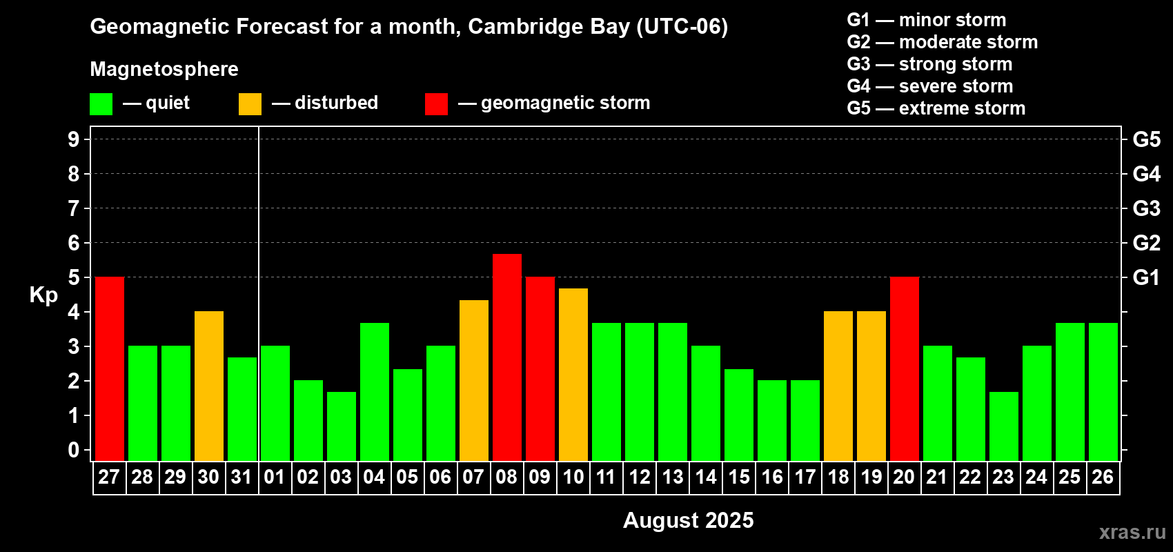 Forecast of the daily maximal value of geomagnetic index Kp for <b>1 month</b> (31 days) <b>from Jul 27, 2025 to Aug 26, 2025</b>