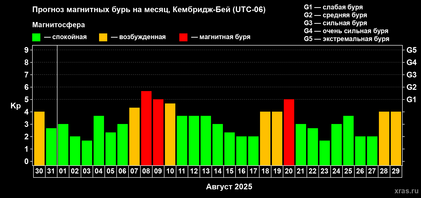 Прогноз максимального суточного геомагнитного индекса Kp на <b>1 месяц</b> (31 день) <b>с 30 июля по 29 августа 2025 г</b>