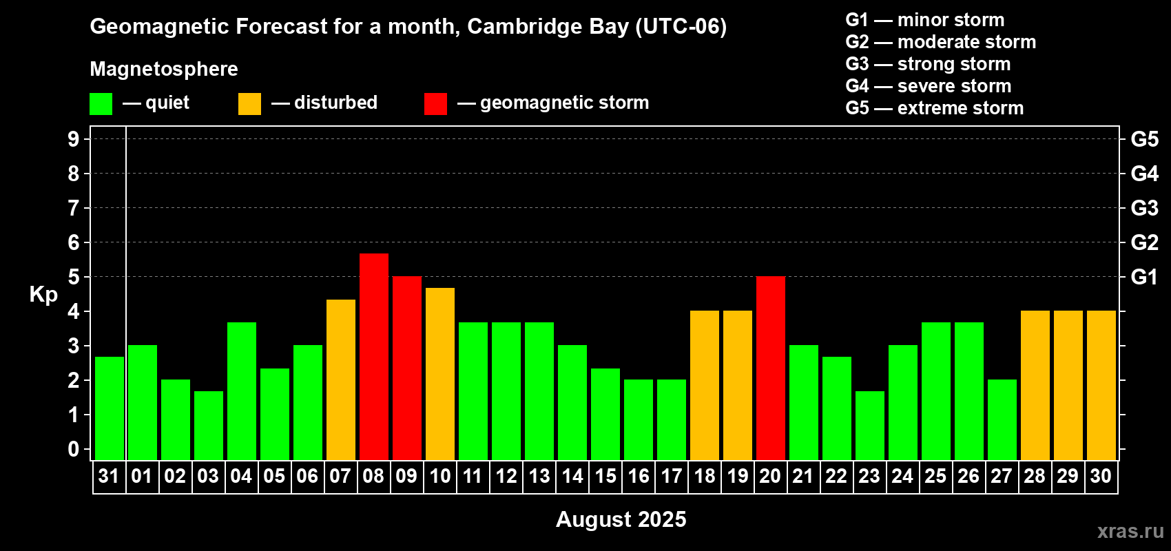 Forecast of the daily maximal value of geomagnetic index Kp for <b>1 month</b> (31 days) <b>from Jul 31, 2025 to Aug 30, 2025</b>