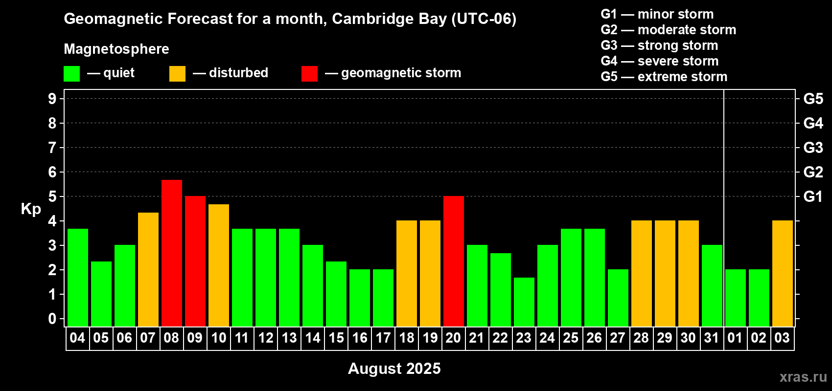 Forecast of the daily maximal value of geomagnetic index Kp for <b>1 month</b> (31 days) <b>from Aug 04, 2025 to Sep 03, 2025</b>