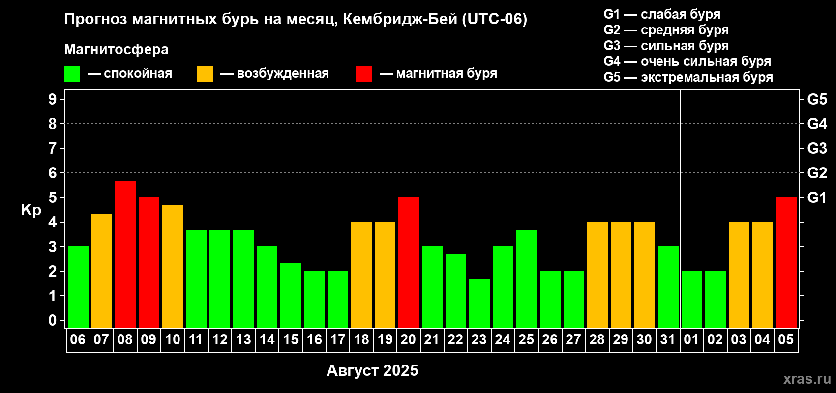 Прогноз максимального суточного геомагнитного индекса Kp на <b>1 месяц</b> (31 день) <b>с 06 августа по 05 сентября 2025 г</b>