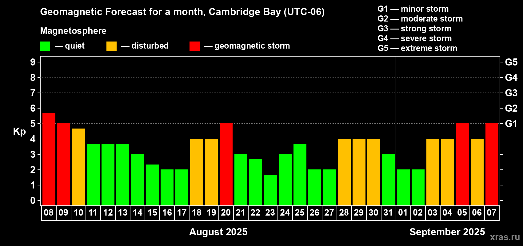 Forecast of the daily maximal value of geomagnetic index Kp for <b>1 month</b> (31 days) <b>from Aug 08, 2025 to Sep 07, 2025</b>