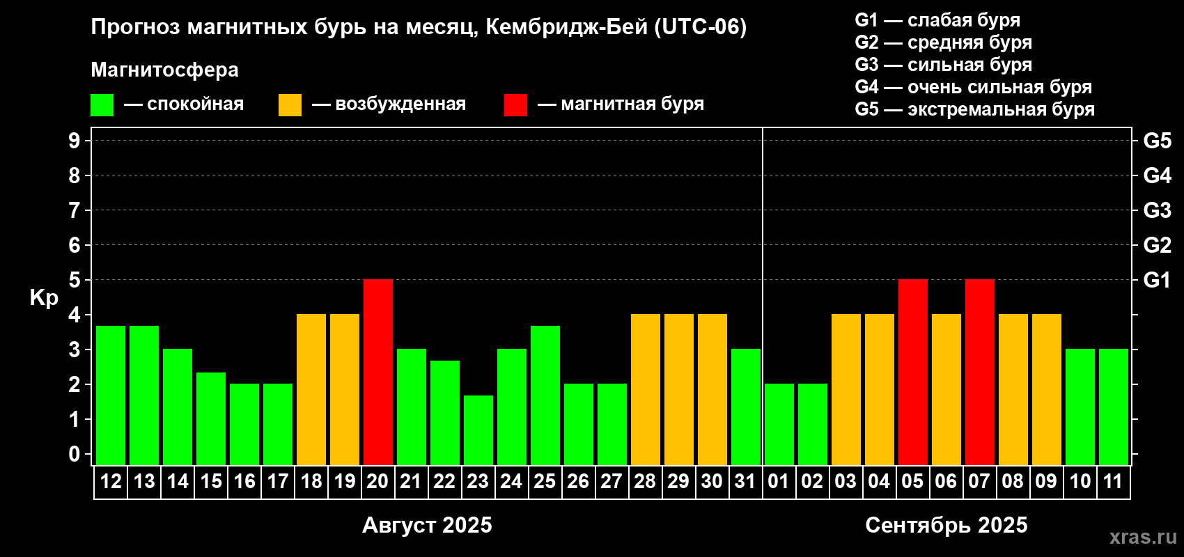 Прогноз максимального суточного геомагнитного индекса Kp на <b>1 месяц</b> (31 день) <b>с 12 августа по 11 сентября 2025 г</b>