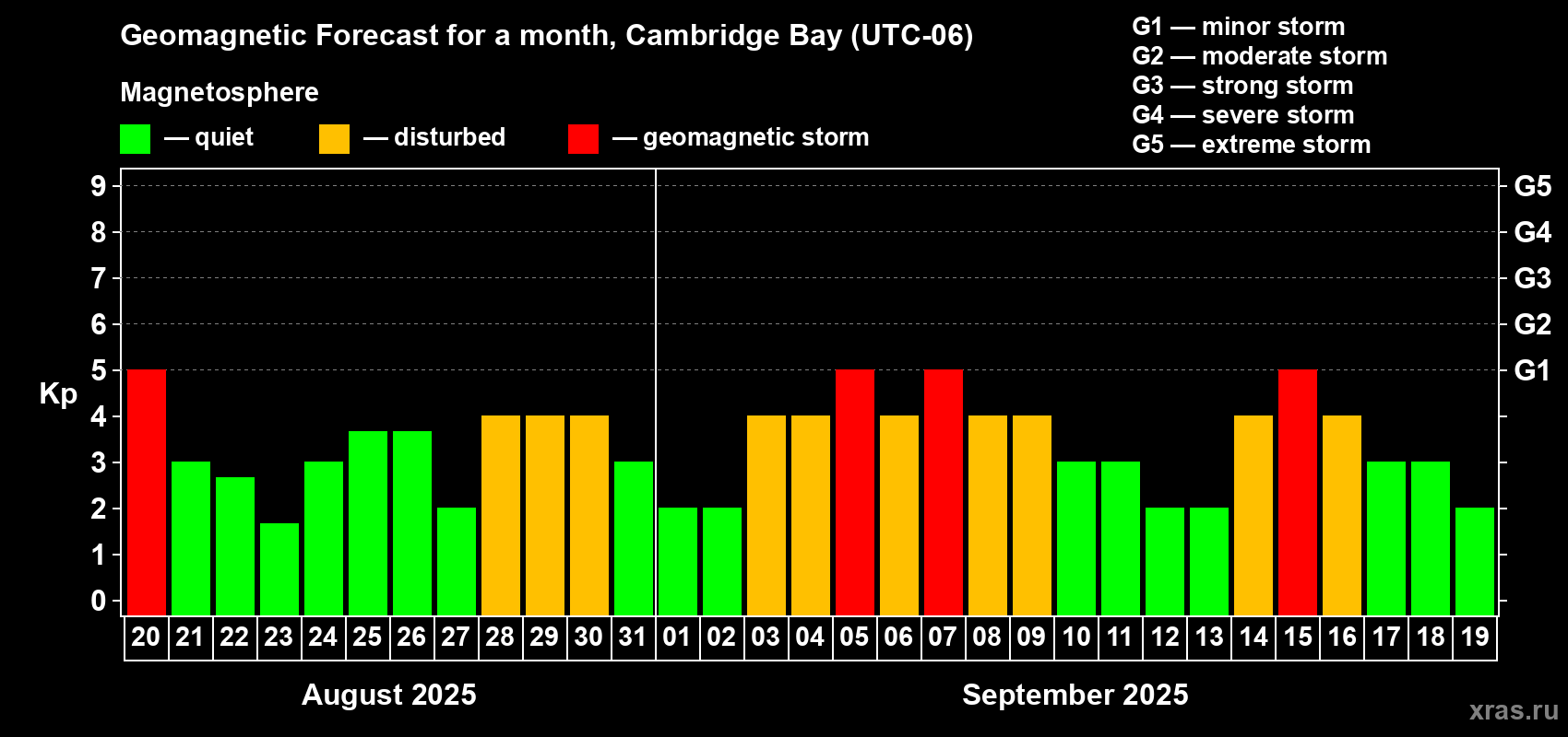 Forecast of the daily maximal value of geomagnetic index Kp for <b>1 month</b> (31 days) <b>from Aug 20, 2025 to Sep 19, 2025</b>