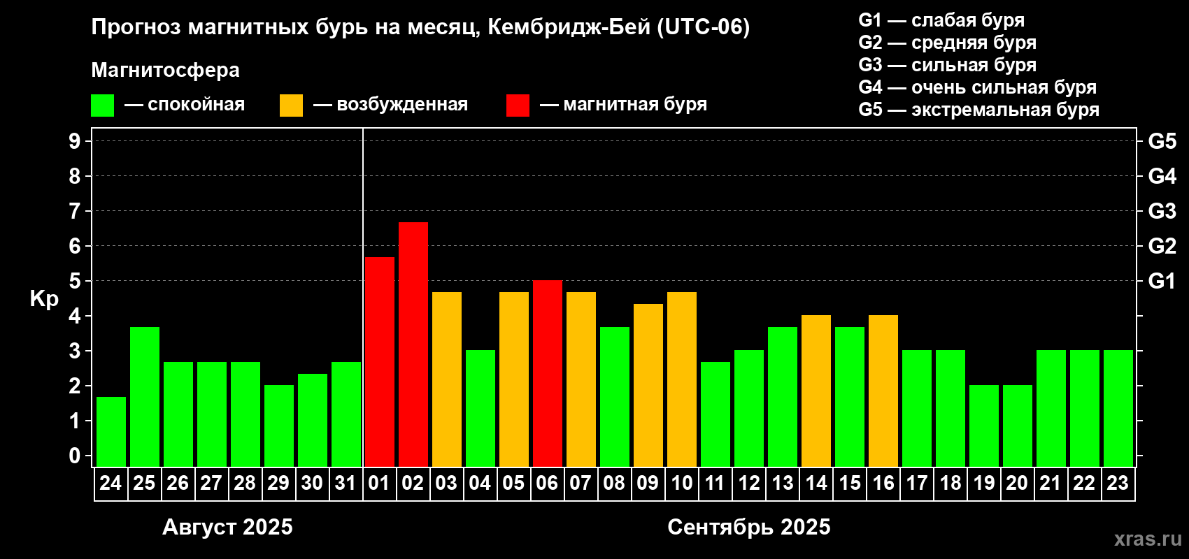 Прогноз максимального суточного геомагнитного индекса Kp на <b>1 месяц</b> (31 день) <b>с 24 августа по 23 сентября 2025 г</b>