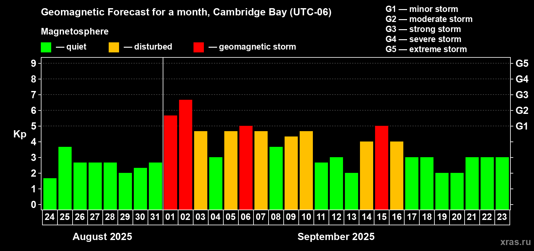 Forecast of the daily maximal value of geomagnetic index Kp for <b>1 month</b> (31 days) <b>from Aug 24, 2025 to Sep 23, 2025</b>