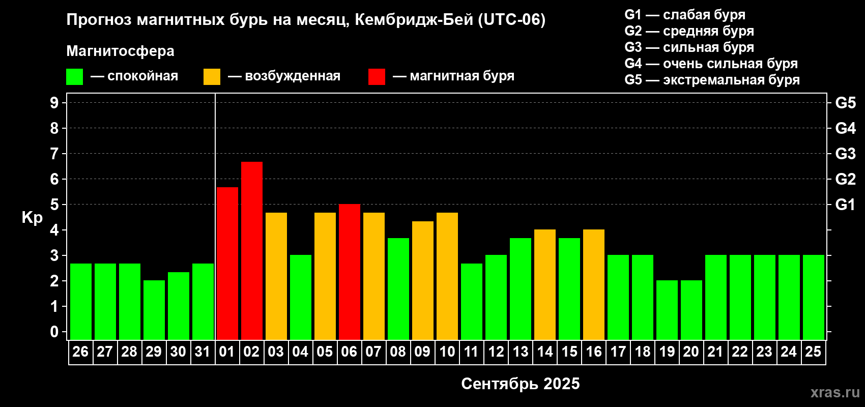 Прогноз максимального суточного геомагнитного индекса Kp на <b>1 месяц</b> (31 день) <b>с 26 августа по 25 сентября 2025 г</b>