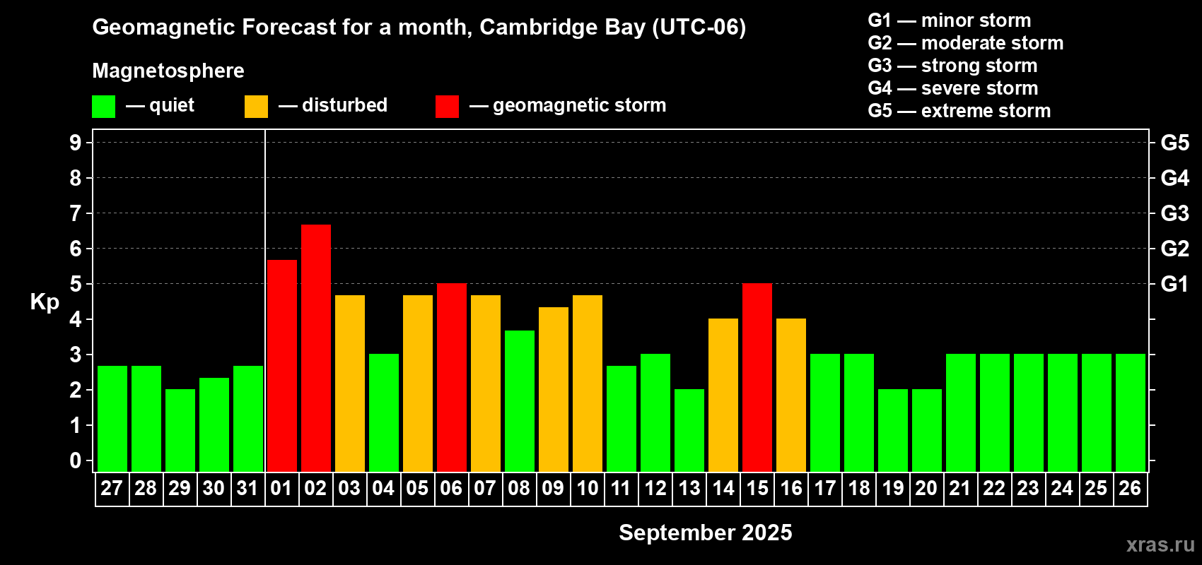 Forecast of the daily maximal value of geomagnetic index Kp for <b>1 month</b> (31 days) <b>from Aug 27, 2025 to Sep 26, 2025</b>