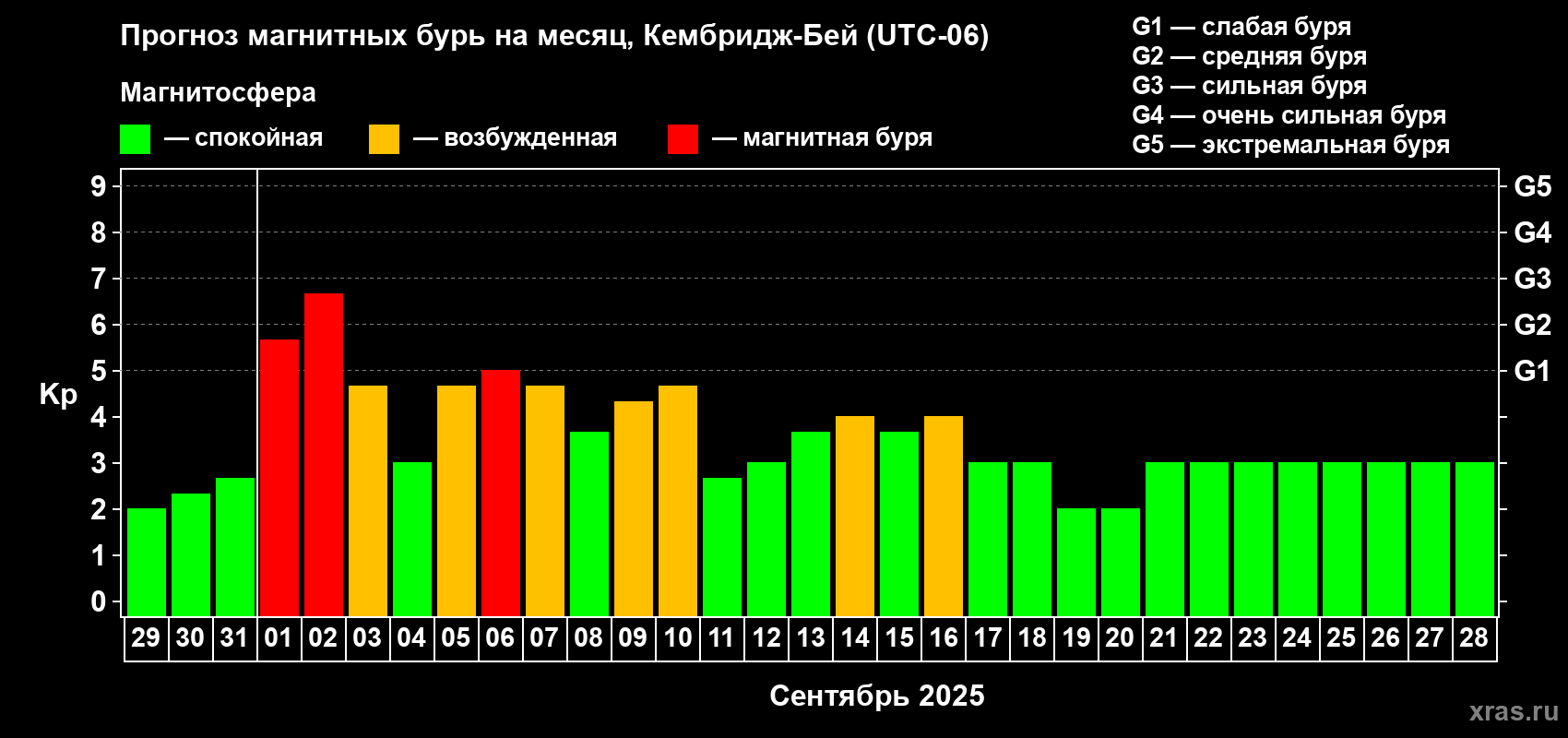 Прогноз максимального суточного геомагнитного индекса Kp на <b>1 месяц</b> (31 день) <b>с 29 августа по 28 сентября 2025 г</b>
