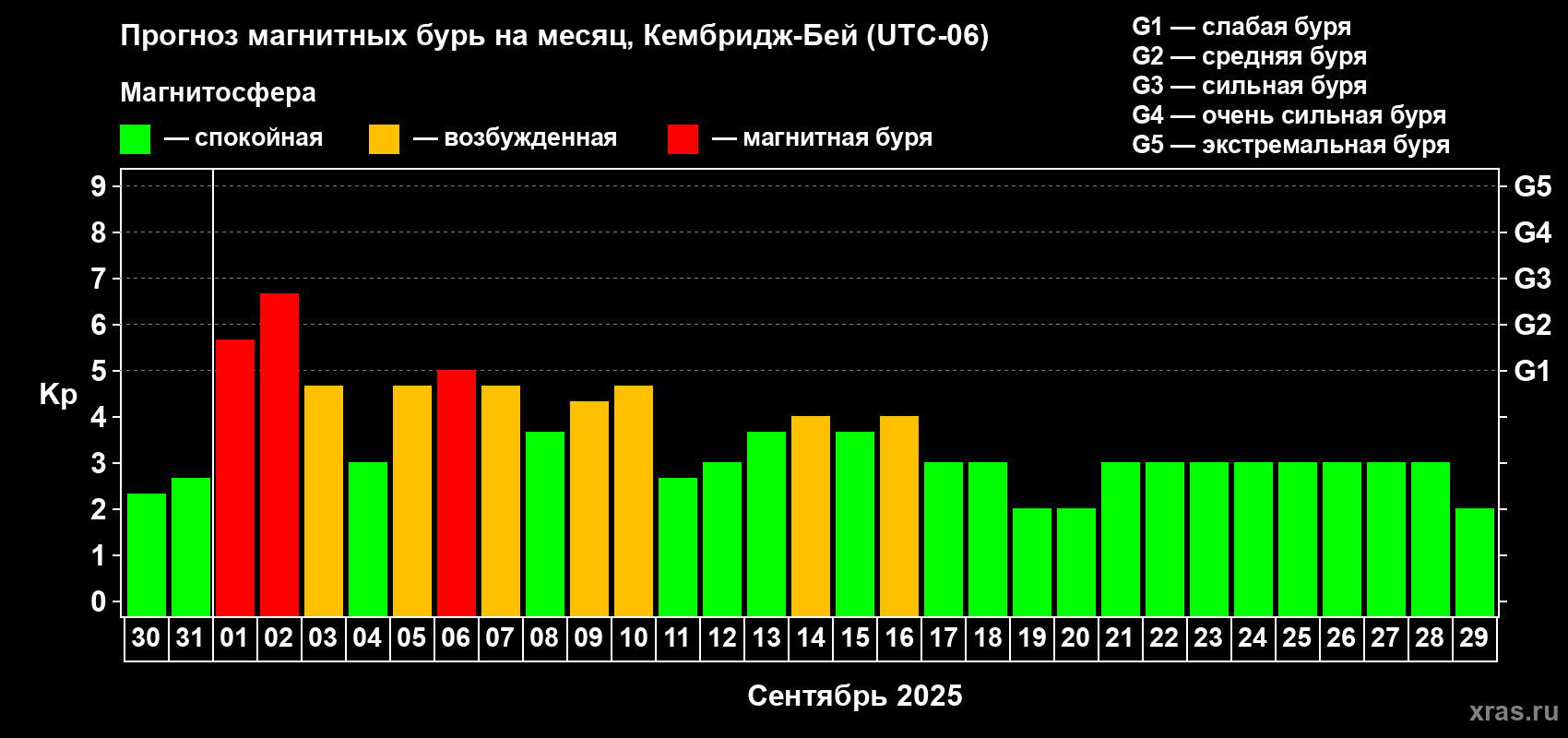 Прогноз максимального суточного геомагнитного индекса Kp на <b>1 месяц</b> (31 день) <b>с 30 августа по 29 сентября 2025 г</b>