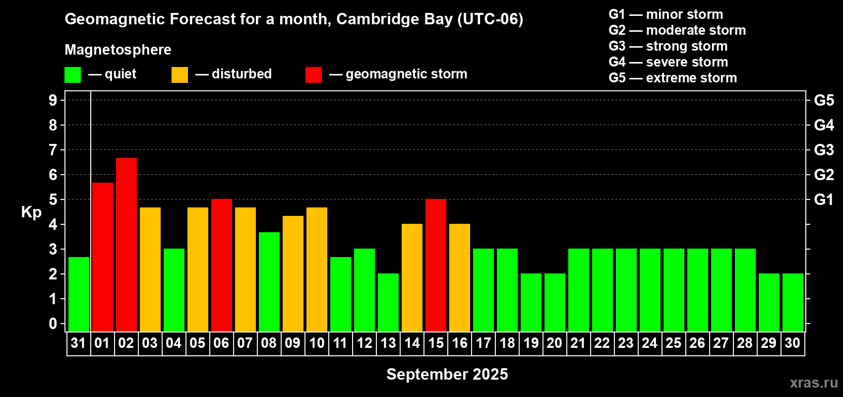 Forecast of the daily maximal value of geomagnetic index Kp for <b>1 month</b> (31 days) <b>from Aug 31, 2025 to Sep 30, 2025</b>