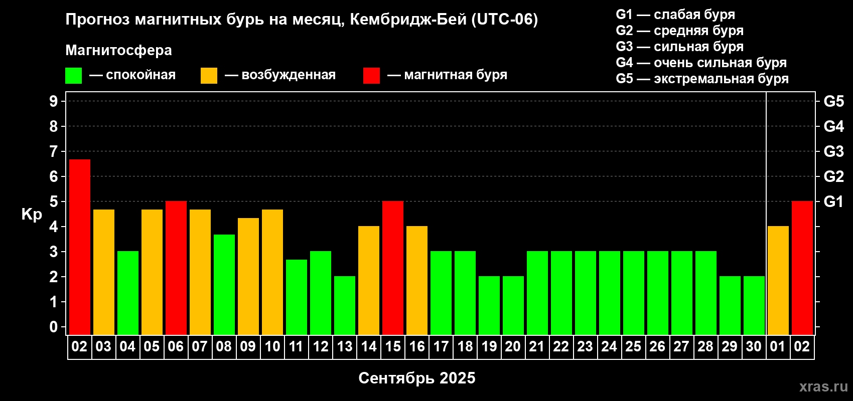 Прогноз максимального суточного геомагнитного индекса Kp на <b>1 месяц</b> (31 день) <b>с 02 сентября по 02 октября 2025 г</b>