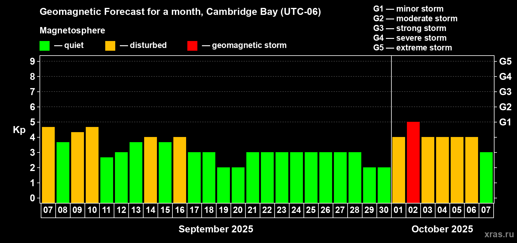 Forecast of the daily maximal value of geomagnetic index Kp for <b>1 month</b> (31 days) <b>from Sep 07, 2025 to Oct 07, 2025</b>