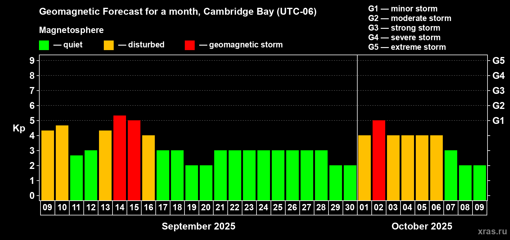 Forecast of the daily maximal value of geomagnetic index Kp for <b>1 month</b> (31 days) <b>from Sep 09, 2025 to Oct 09, 2025</b>