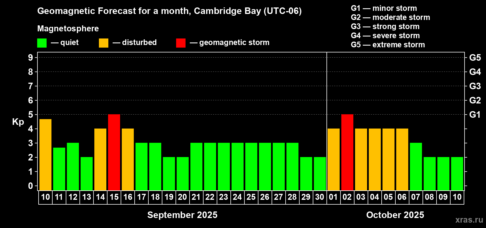 Forecast of the daily maximal value of geomagnetic index Kp for <b>1 month</b> (31 days) <b>from Sep 10, 2025 to Oct 10, 2025</b>