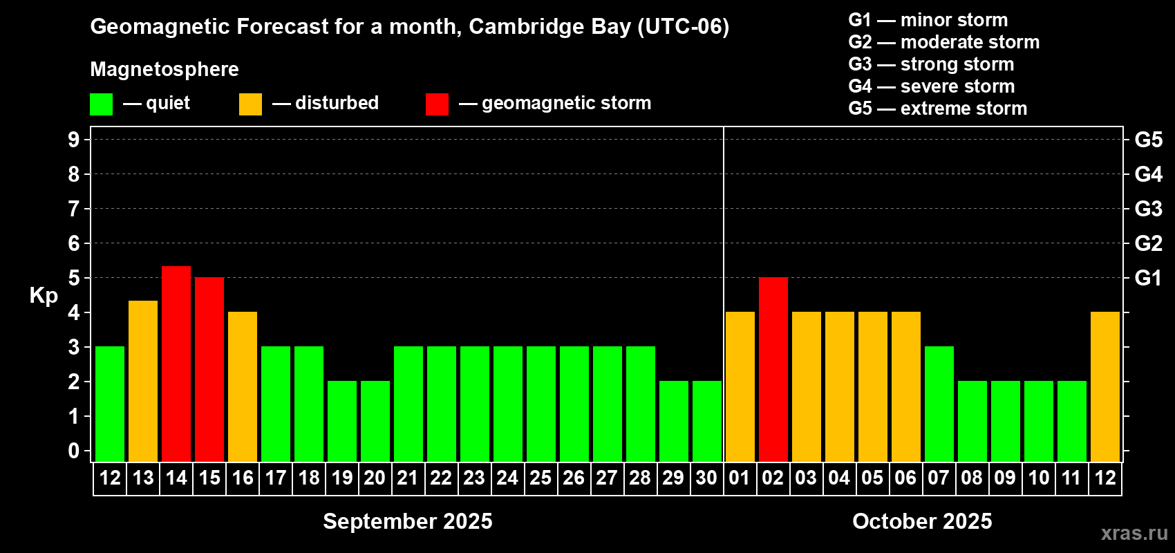 Forecast of the daily maximal value of geomagnetic index Kp for <b>1 month</b> (31 days) <b>from Sep 12, 2025 to Oct 12, 2025</b>
