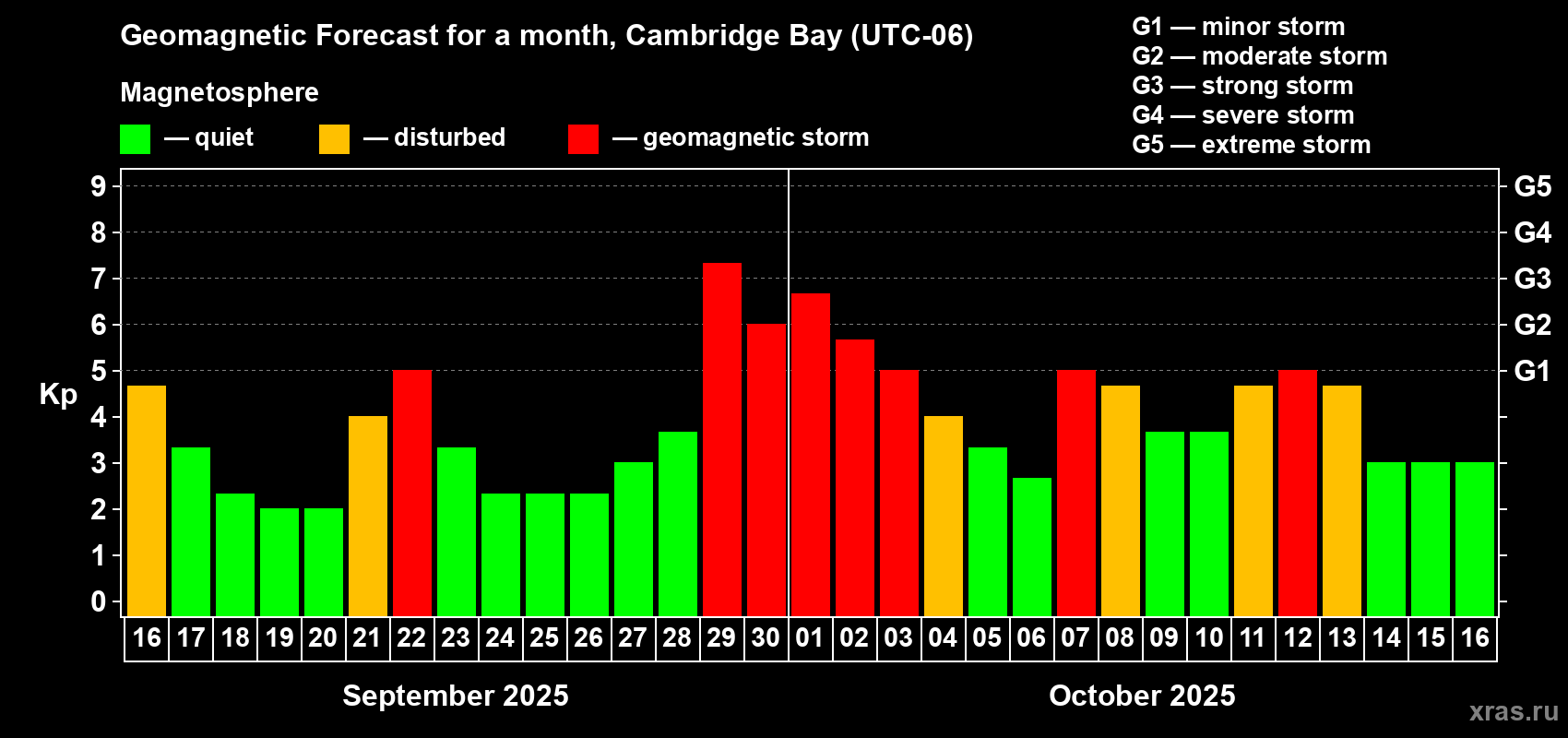 Forecast of the daily maximal value of geomagnetic index Kp for <b>1 month</b> (31 days) <b>from Sep 16, 2025 to Oct 16, 2025</b>