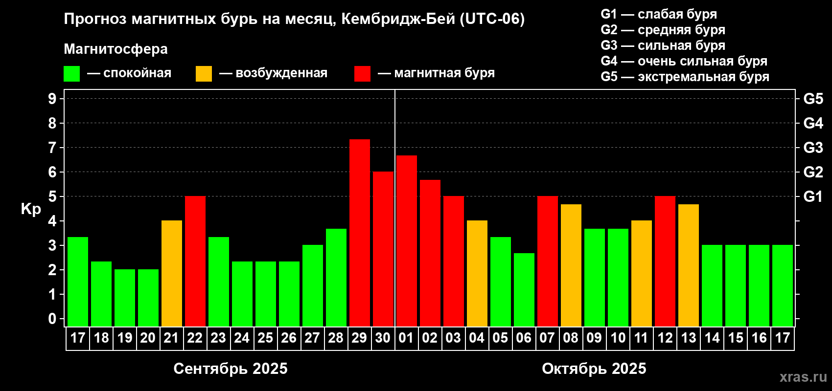 Прогноз максимального суточного геомагнитного индекса Kp на <b>1 месяц</b> (31 день) <b>с 17 сентября по 17 октября 2025 г</b>