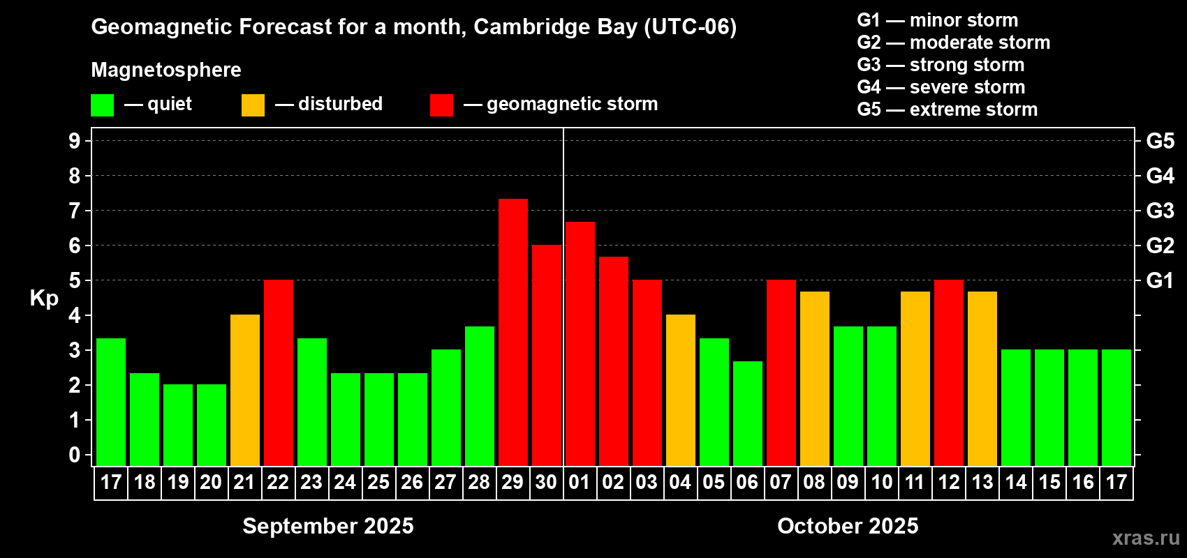 Forecast of the daily maximal value of geomagnetic index Kp for <b>1 month</b> (31 days) <b>from Sep 17, 2025 to Oct 17, 2025</b>