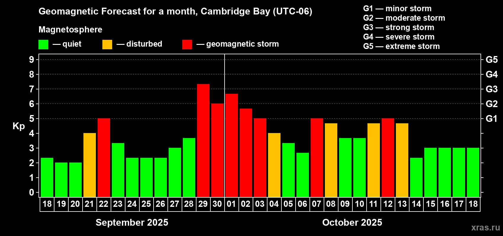 Forecast of the daily maximal value of geomagnetic index Kp for <b>1 month</b> (31 days) <b>from Sep 18, 2025 to Oct 18, 2025</b>
