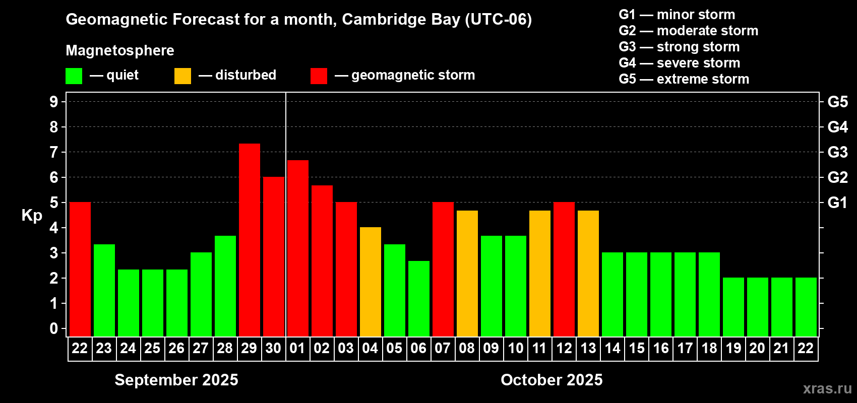 Forecast of the daily maximal value of geomagnetic index Kp for <b>1 month</b> (31 days) <b>from Sep 22, 2025 to Oct 22, 2025</b>