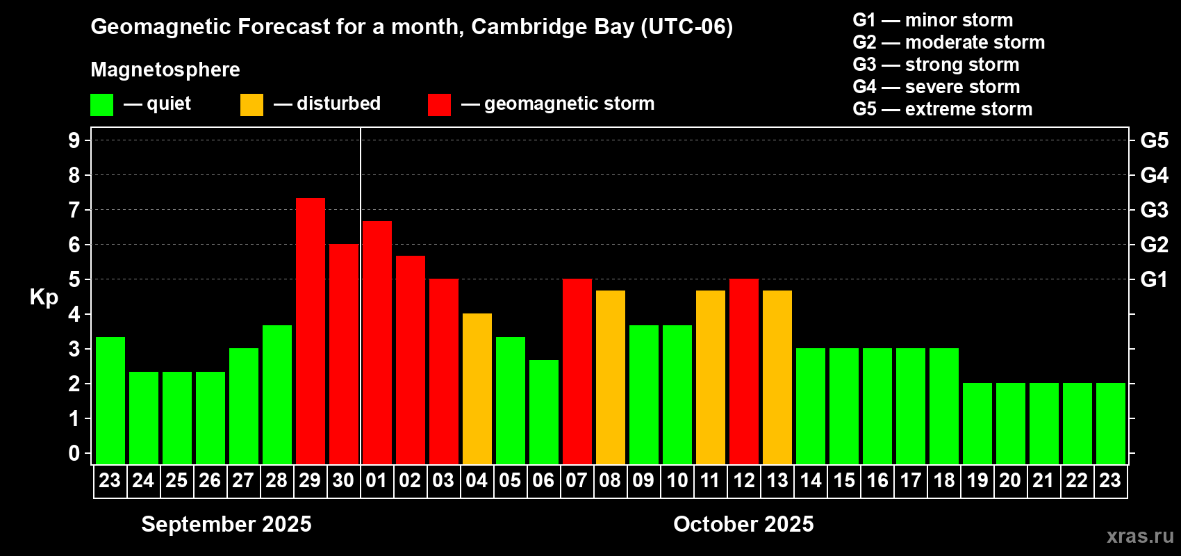 Forecast of the daily maximal value of geomagnetic index Kp for <b>1 month</b> (31 days) <b>from Sep 23, 2025 to Oct 23, 2025</b>