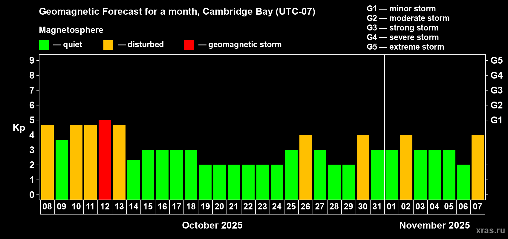 Forecast of the daily maximal value of geomagnetic index Kp for <b>1 month</b> (31 days) <b>from Oct 08, 2025 to Nov 07, 2025</b>