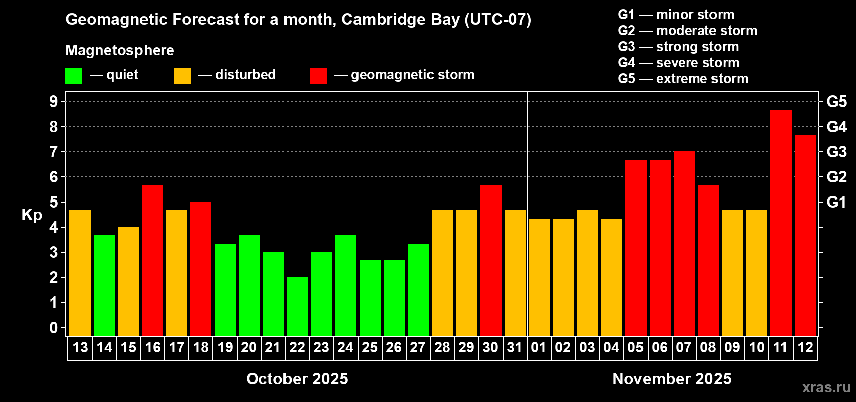 Forecast of the daily maximal value of geomagnetic index Kp for <b>1 month</b> (31 days) <b>from Oct 13, 2025 to Nov 12, 2025</b>