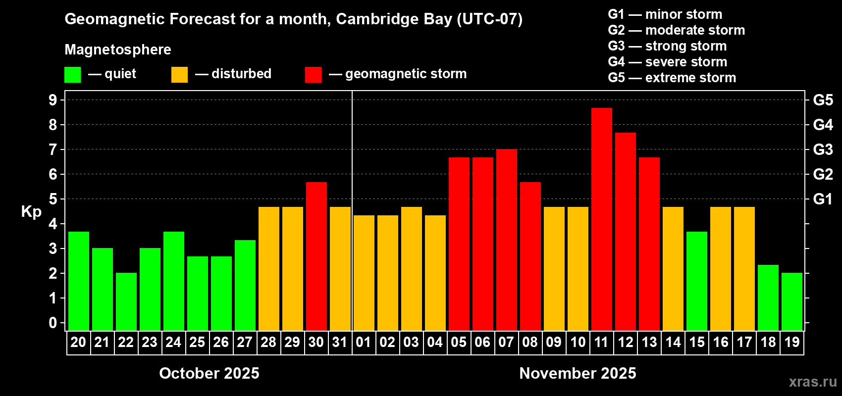 Forecast of the daily maximal value of geomagnetic index Kp for <b>1 month</b> (31 days) <b>from Oct 20, 2025 to Nov 19, 2025</b>