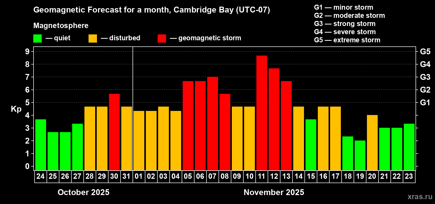 Forecast of the daily maximal value of geomagnetic index Kp for <b>1 month</b> (31 days) <b>from Oct 24, 2025 to Nov 23, 2025</b>