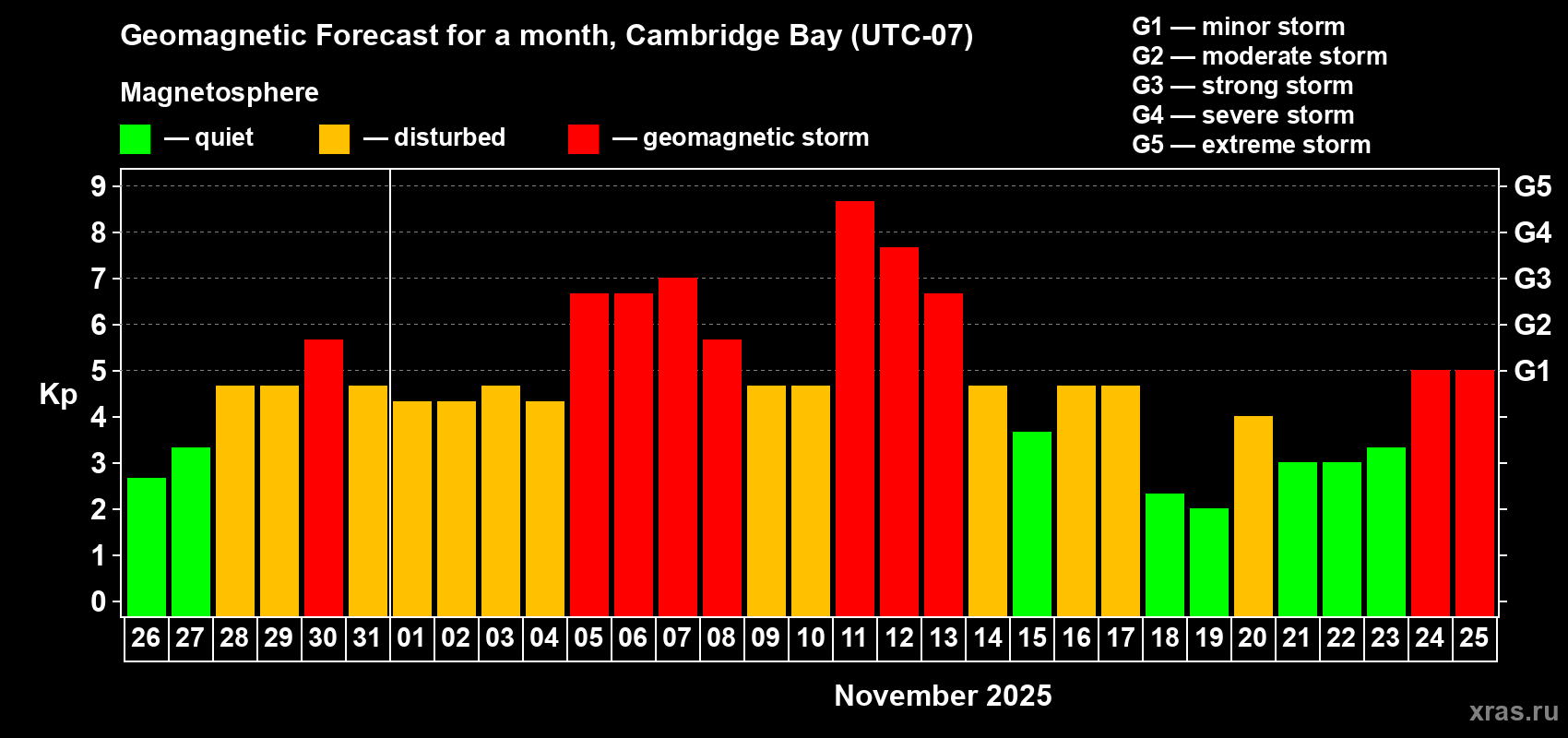 Forecast of the daily maximal value of geomagnetic index Kp for <b>1 month</b> (31 days) <b>from Oct 26, 2025 to Nov 25, 2025</b>
