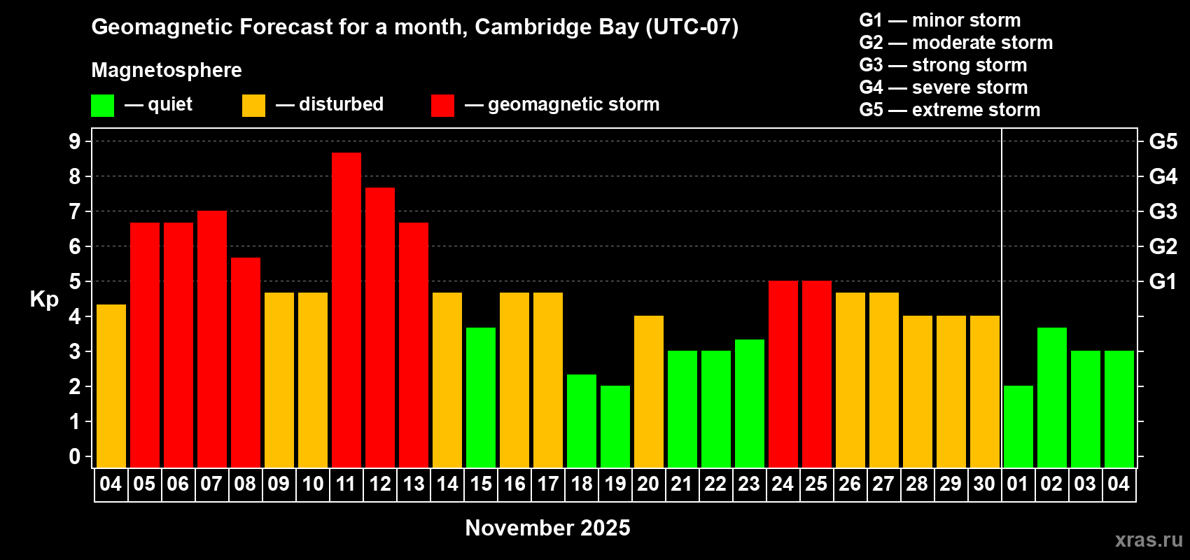 Forecast of the daily maximal value of geomagnetic index Kp for <b>1 month</b> (31 days) <b>from Nov 04, 2025 to Dec 04, 2025</b>