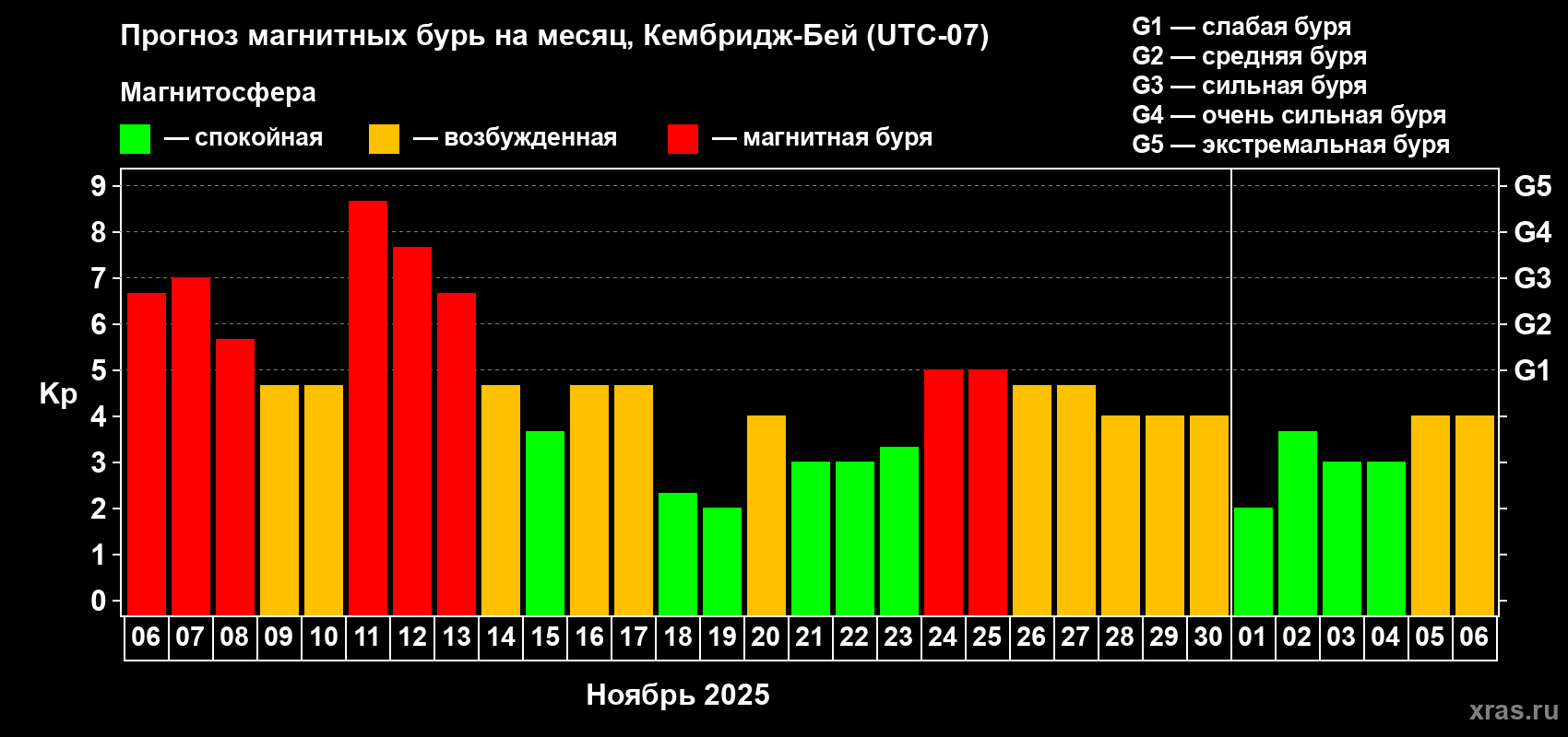 Прогноз максимального суточного геомагнитного индекса Kp на <b>1 месяц</b> (31 день) <b>с 06 ноября по 06 декабря 2025 г</b>