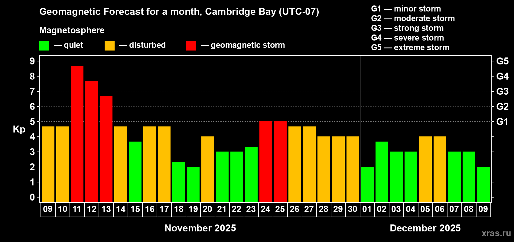 Forecast of the daily maximal value of geomagnetic index Kp for <b>1 month</b> (31 days) <b>from Nov 09, 2025 to Dec 09, 2025</b>