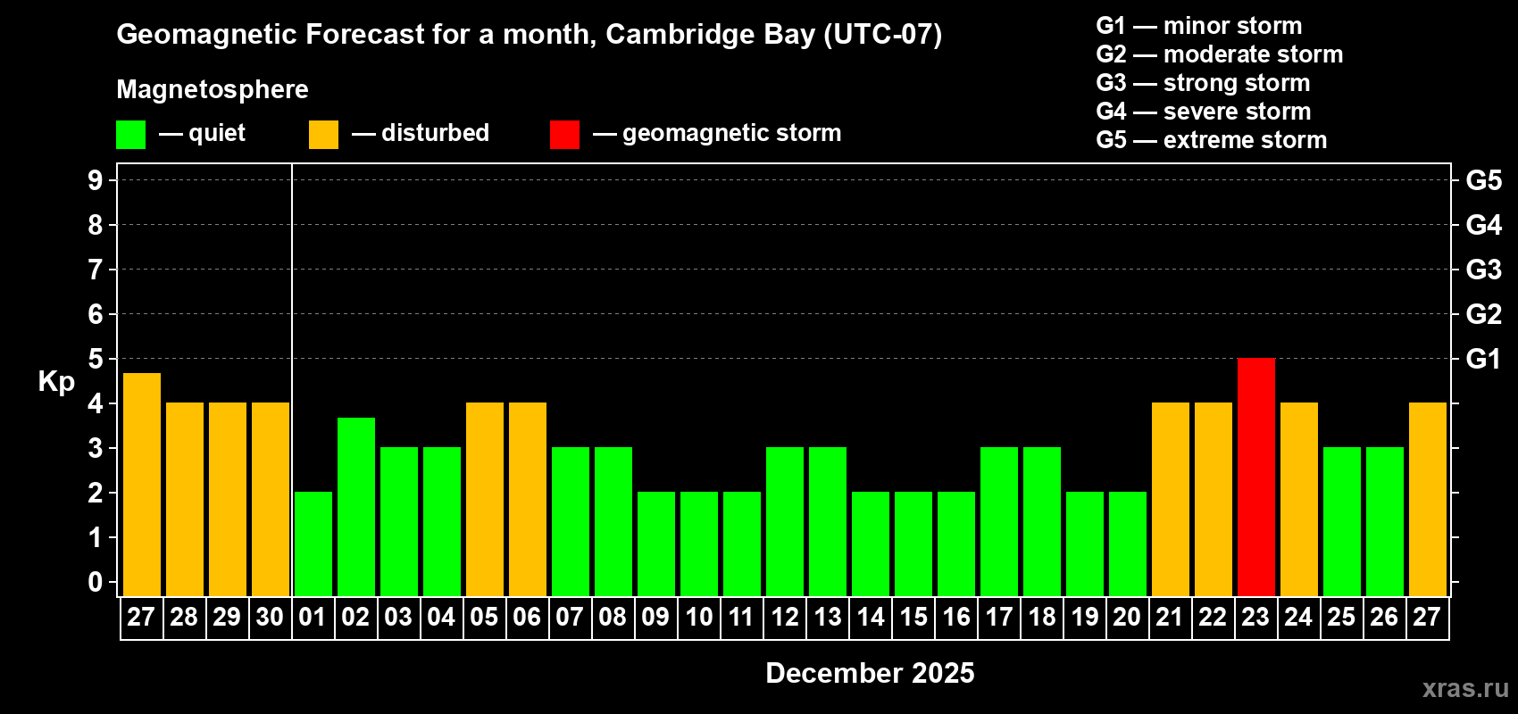 Forecast of the daily maximal value of geomagnetic index Kp for <b>1 month</b> (31 days) <b>from Nov 27, 2025 to Dec 27, 2025</b>
