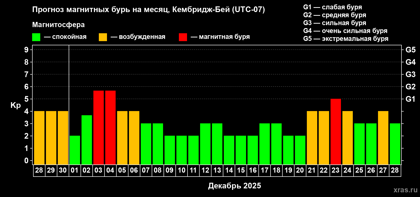 Прогноз максимального суточного геомагнитного индекса Kp на <b>1 месяц</b> (31 день) <b>с 28 ноября по 28 декабря 2025 г</b>