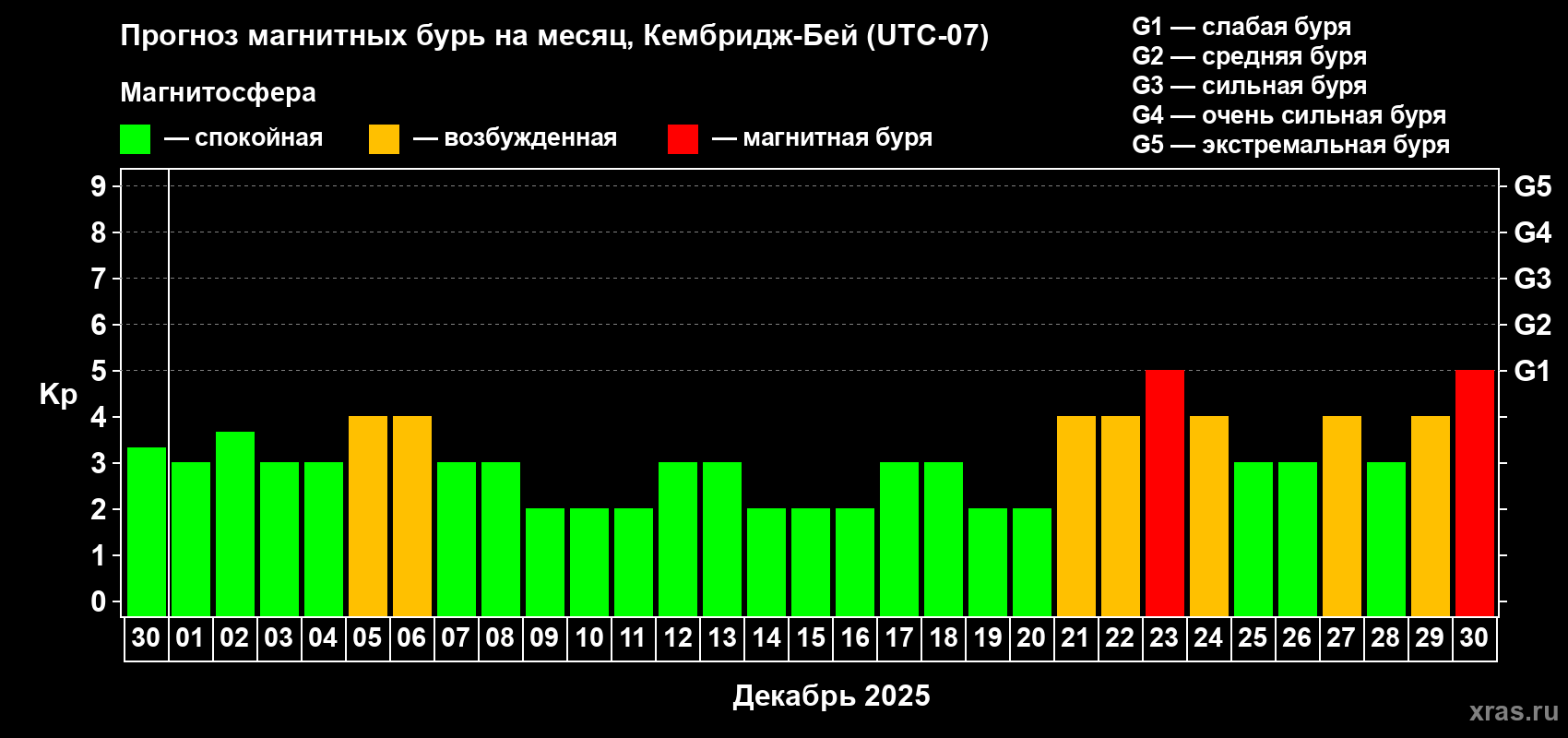 Прогноз максимального суточного геомагнитного индекса Kp на <b>1 месяц</b> (31 день) <b>с 30 ноября по 30 декабря 2025 г</b>