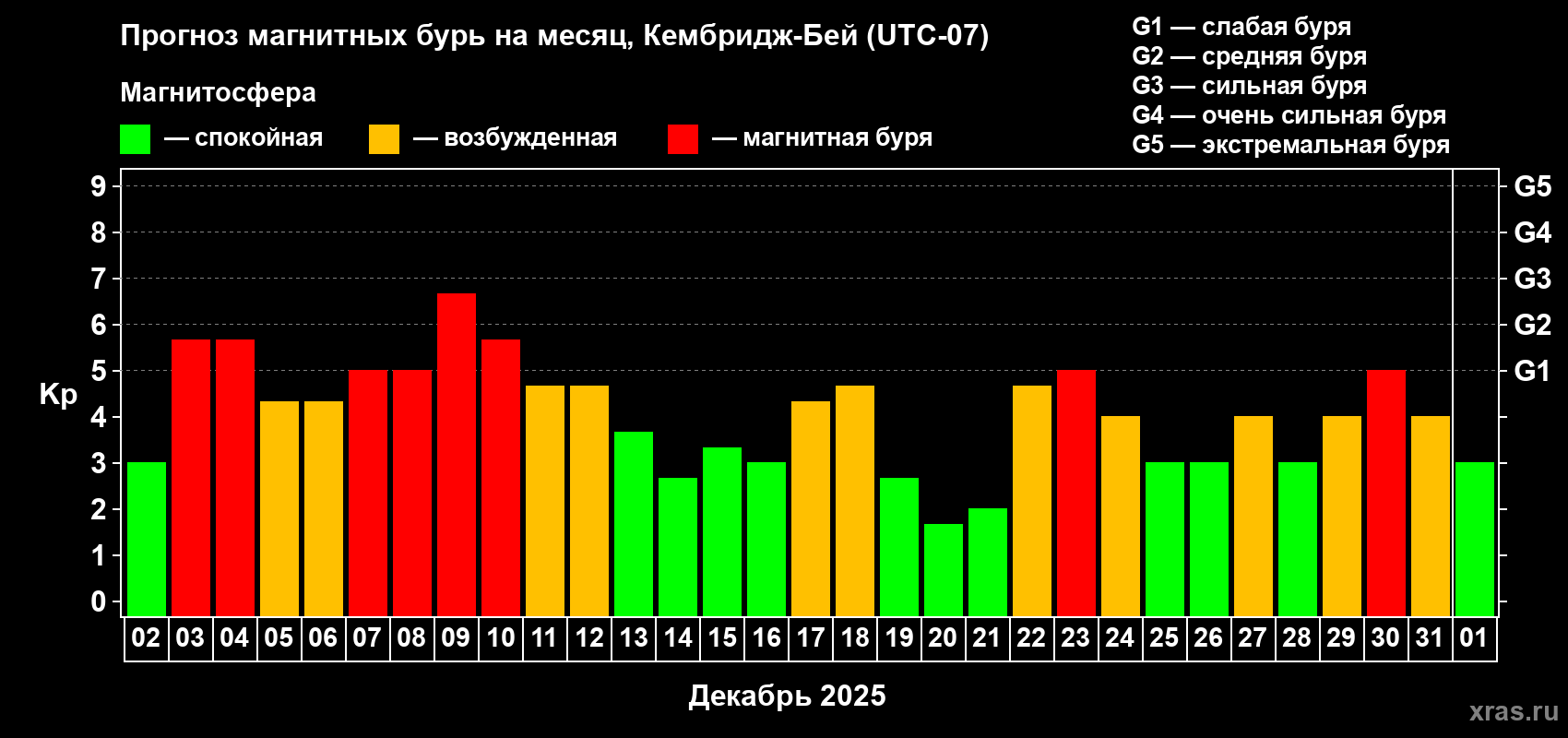 Прогноз максимального суточного геомагнитного индекса&nbsp;Kp на <b>1 месяц</b> (31 день) <b>с 02 декабря 2025 г по 01 января 2026 г</b>