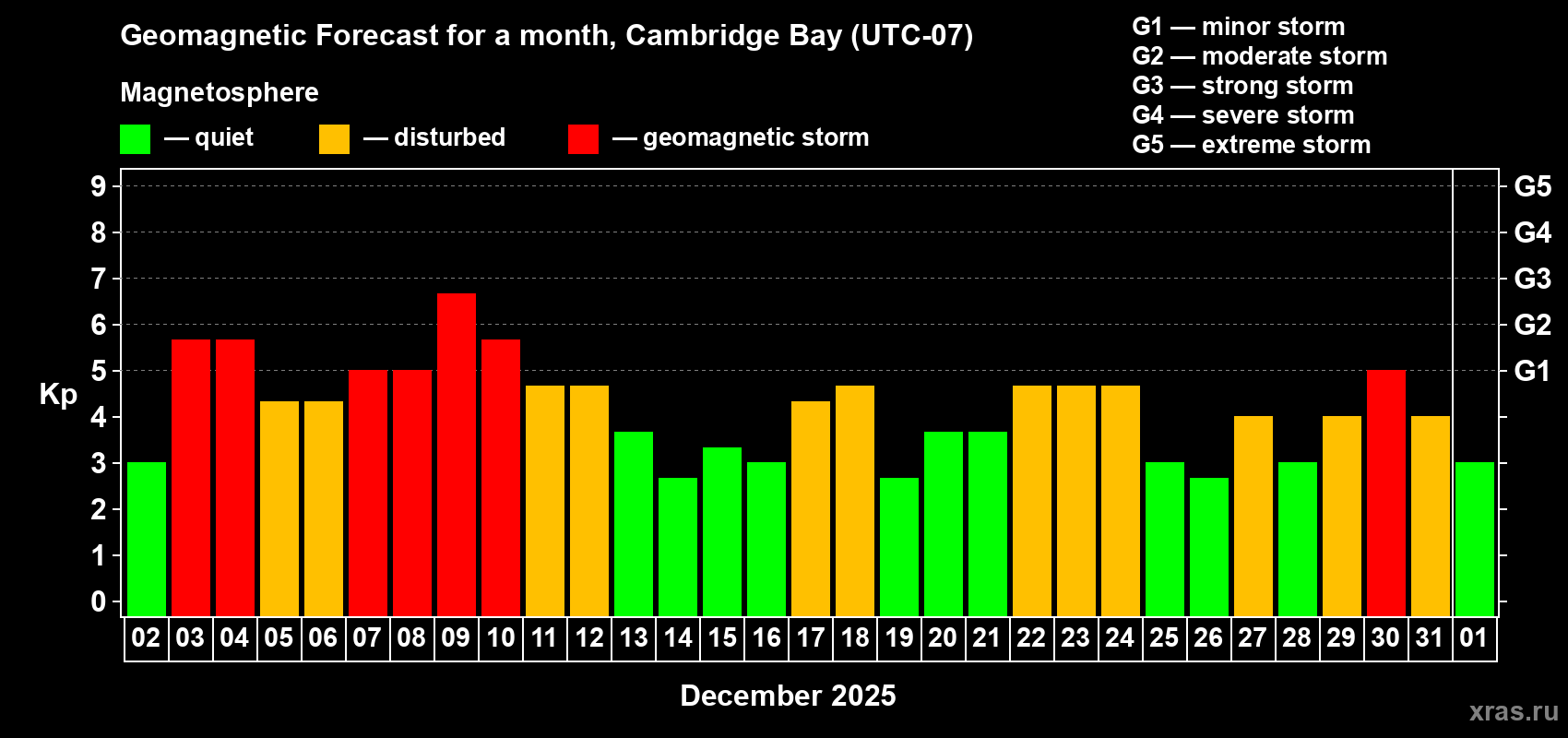 Forecast of the daily maximal value of geomagnetic index Kp for <b>1 month</b> (31 days) <b>from Dec 02, 2025 to Jan 01, 2026</b>